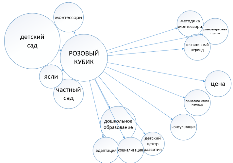 Схема семантического поля